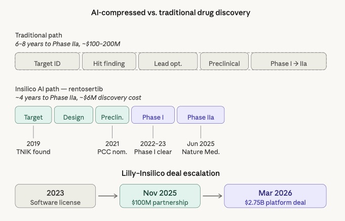 Lilly's $2.75B bet on AI-discovered therapeutics